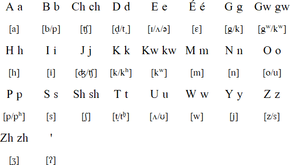 Potawatomi Language And Pronunciation