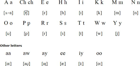 Powhatan alphabet and  pronunciation