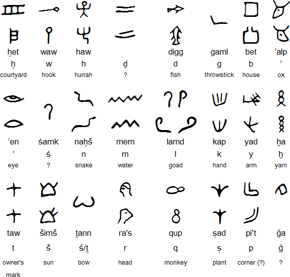Proto-Sinaitic / Proto-Canaanite alphabet
