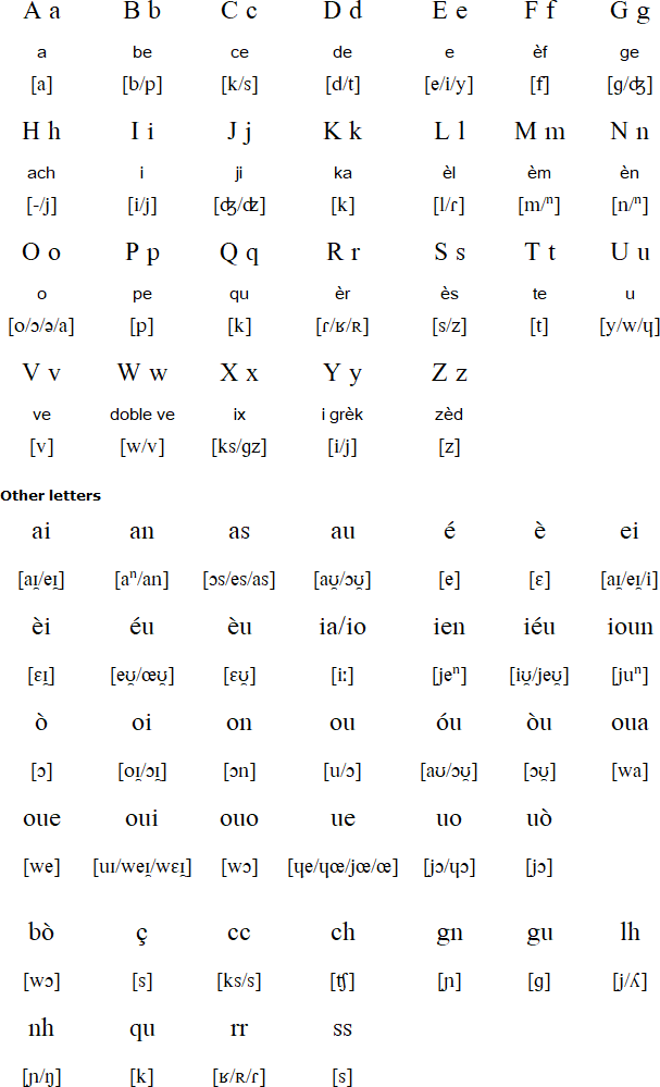 Provençal alphabet