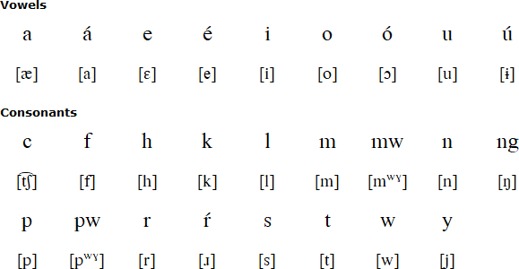 Puluwatese alphabet and pronunciation