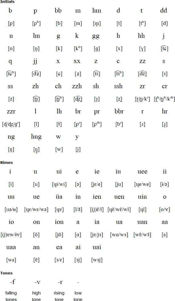 Latin alphabet for Pumi