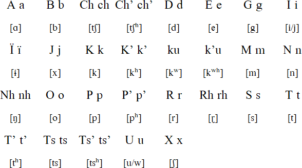 Purépecha alphabet and pronunciation