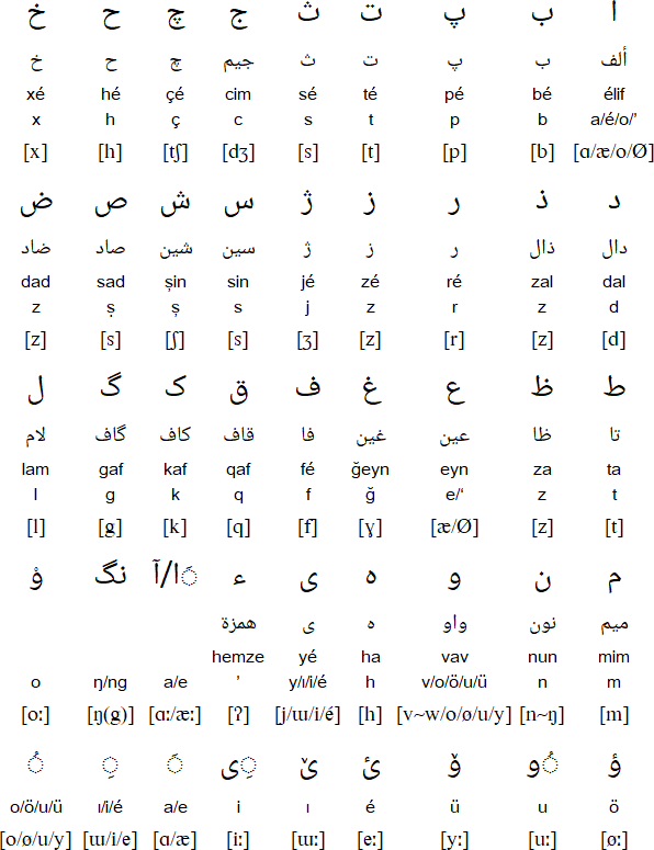 Qashqai alphabet and pronunciation