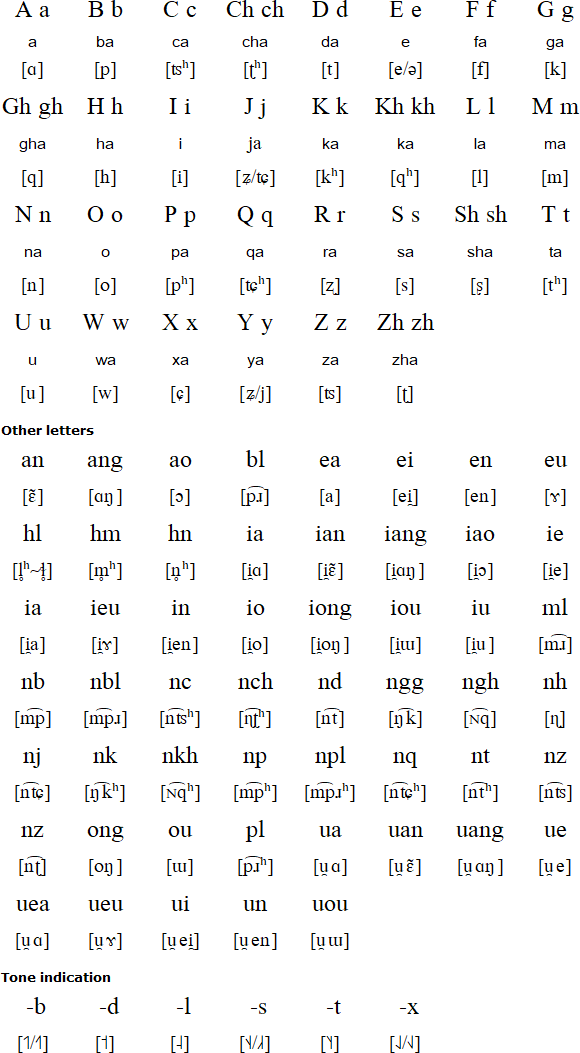 Qo Xiong Language Alphabets And Pronunciation