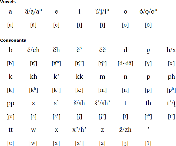 Quapaw alphabet and pronunciation