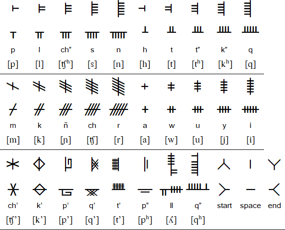 Quechuan Ogham