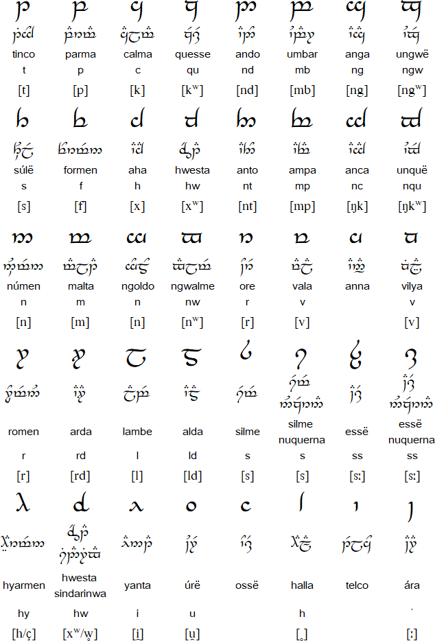 Quenya consonants