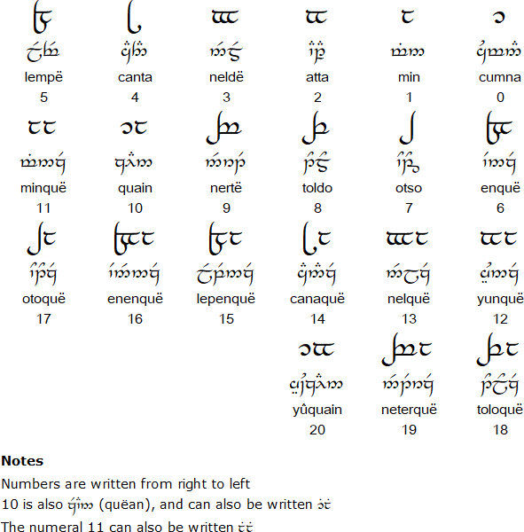 english to quenya online translator