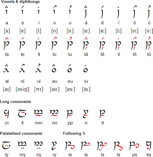 hervorming Elektricien Mart Quenya language and the Tengwar script