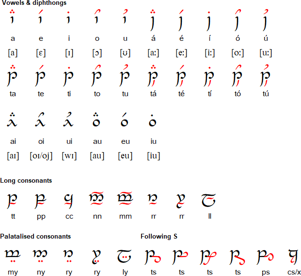 Quenya language and the Tengwar script