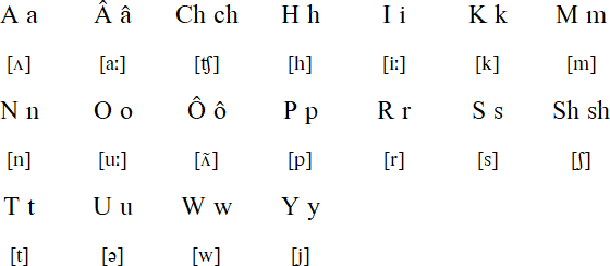 Quiripi alphabet and  pronunciation