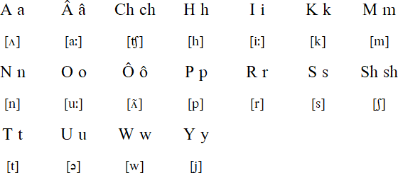 Quiripi Language Alphabet And Pronunciation