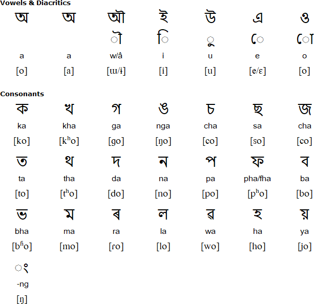 Assamese / Bengali alphabet for Rabha