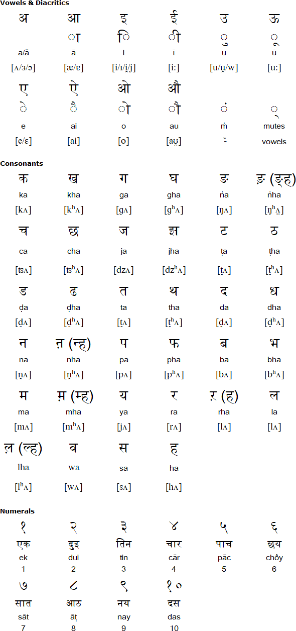 Devanāgarī alphabet for Rajbanshi