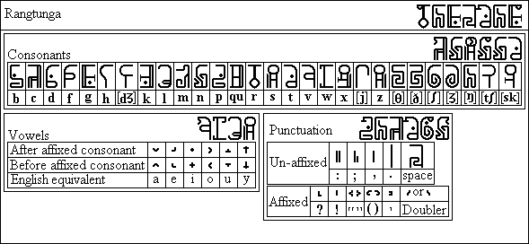 Rangtunga alphabet