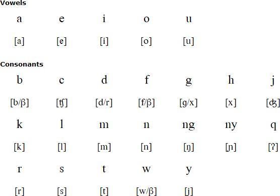 Ratahan alphabet and pronunciation
