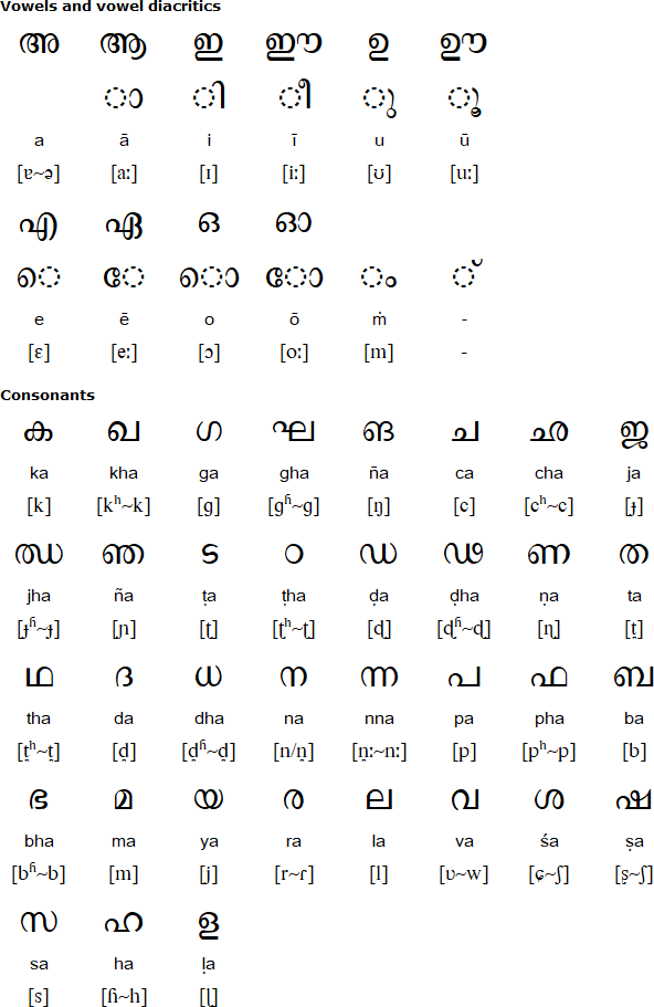 Malayalam alphabet for Ravula