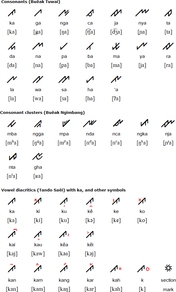 Rejang alphabet