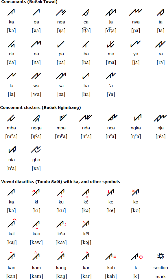 Mempelajari Huruf (Aksara) Sunda Kaganga