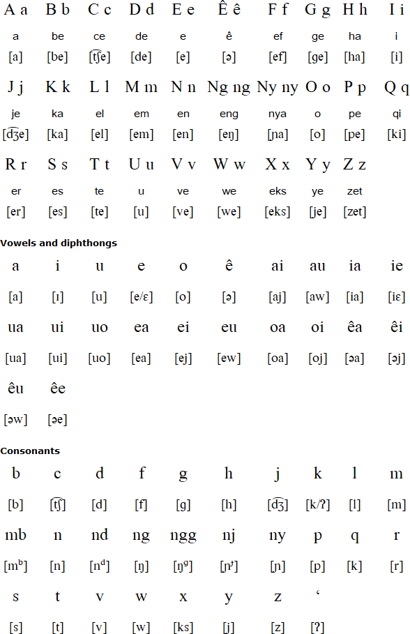 Latin alphabet for Rejang