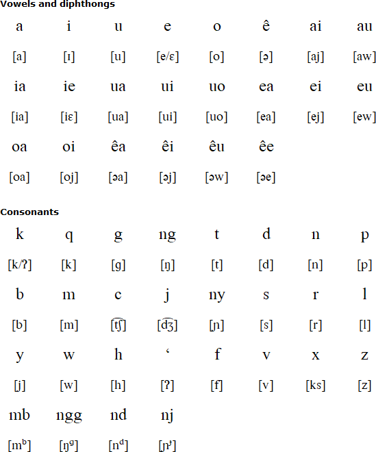 Abjad dan pengucapan bahasa Rejang Latin