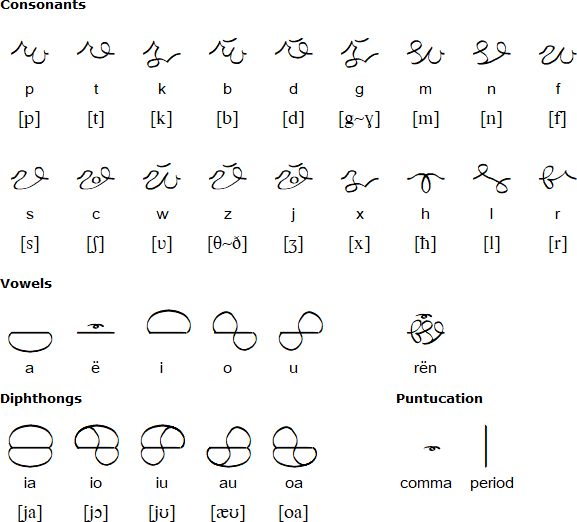 Rën consonants and vowels
