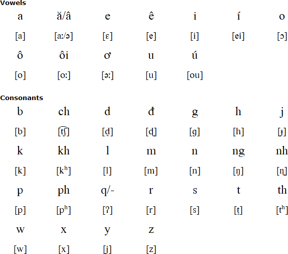 Rengao alphabet and pronunciation