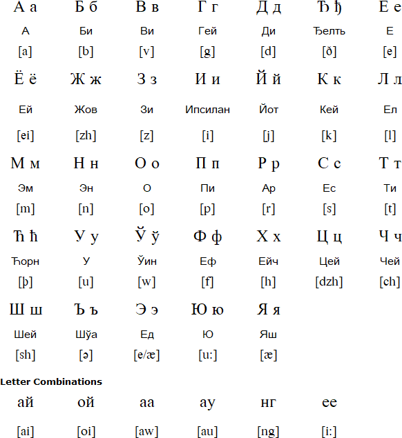 Renglish Cyrillic alphabet