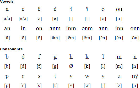 Réunion Creole alphabet and pronunciation