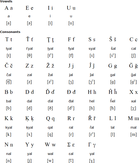 Latin alphabet for Riffian