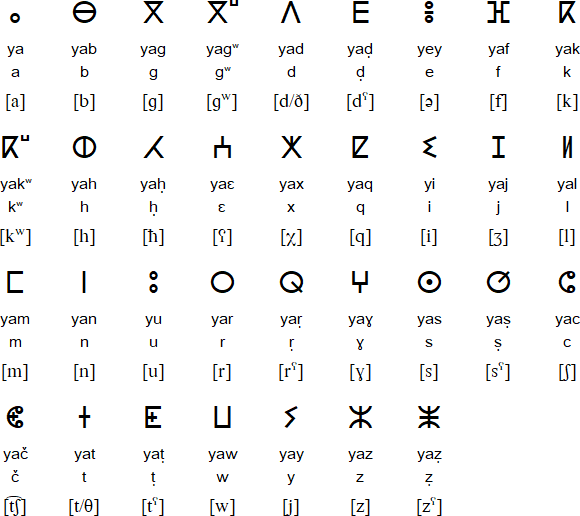 Tifinagh alphabet for Riffian