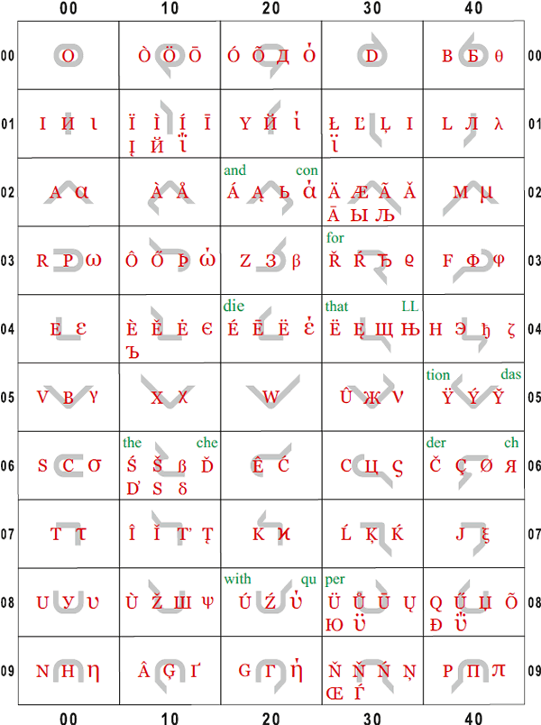A United presentation of the European alphabets and some linguistic combinations of letters in the Rila Sign System