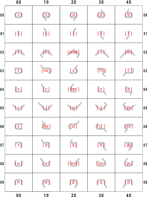 Denotation of an exemplary system of phonetic signs (English).