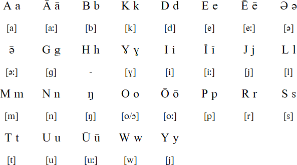 Rinconada Bikol alphabet and pronunciation