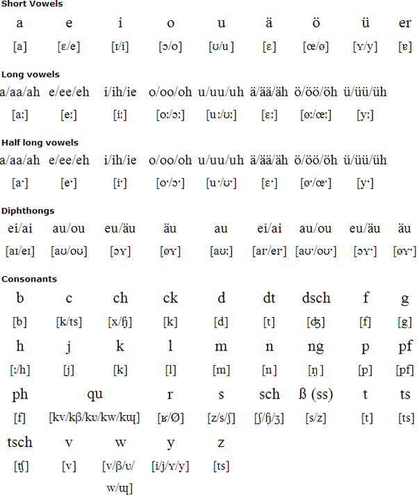 Ripuarian alphabet