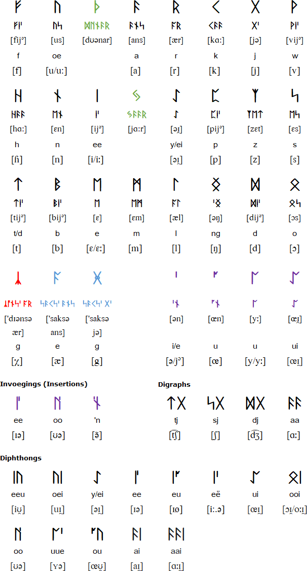Roenskrif alphabet