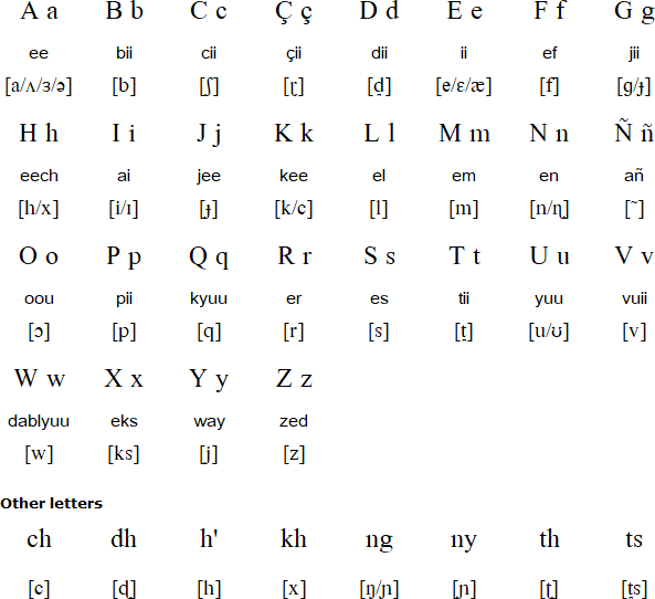 Latin alphabet for Rohingya (Ruáinggya fonna)