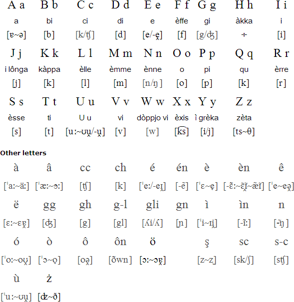 Romagnol alphabet and pronunciation