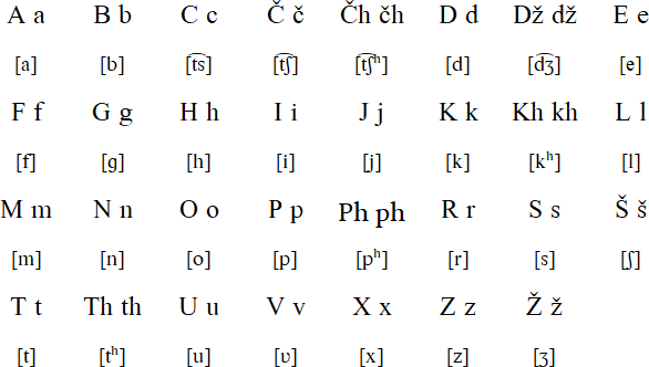 Romani Pan-Vlax alphabet
