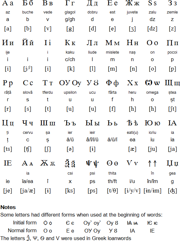 Romanian alphabet - Wikipedia