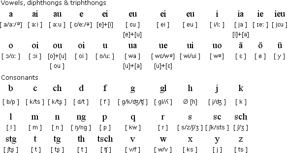 Romansh pronunciation