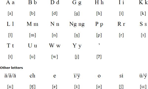 Romblomanon alphabet and pronunciation