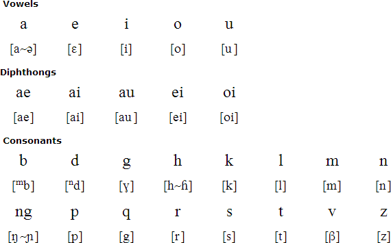 Roviana alphabet and pronunciation