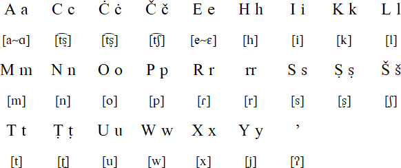 Rumsen alphabet and pronunciation
