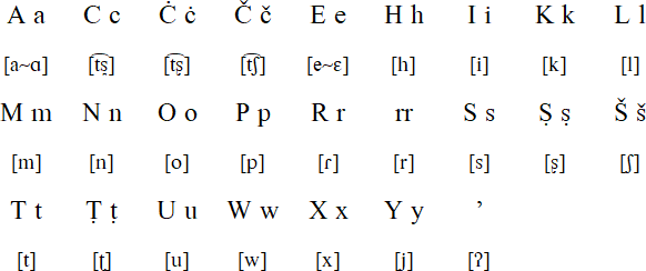 Rumsen language, alphabet and pronunciation