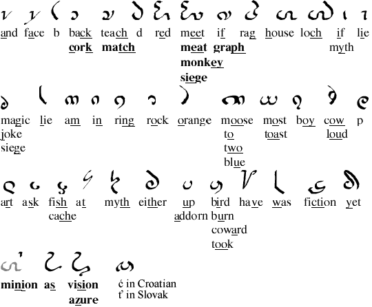 Runtrikha alphabet