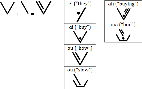 Blades vowel combination, diphthongs and triphthongs