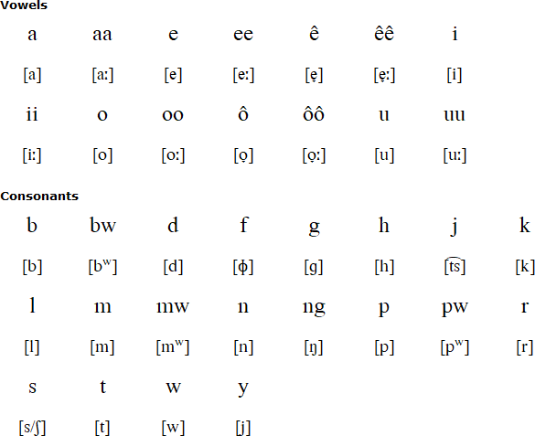 Sa alphabet and pronunciation