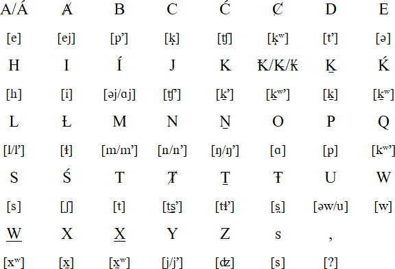 Saanich alphabet and pronunciation